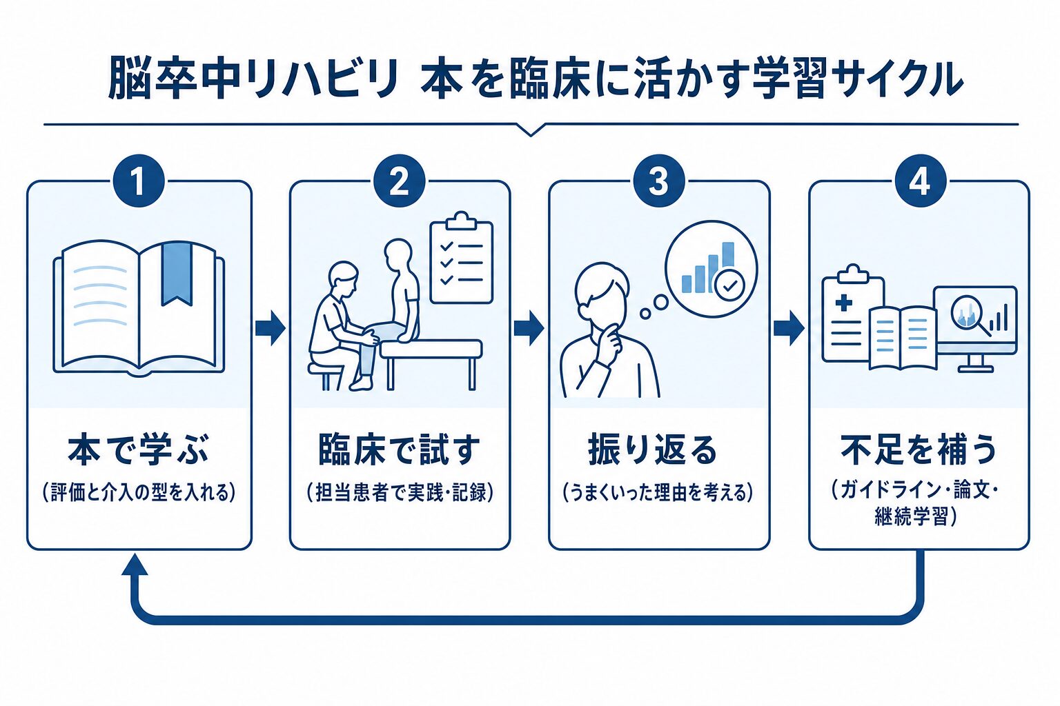 本で学ぶ→臨床で試す→振り返る→不足はエビデンス・継続学習で補う、という脳卒中リハビリの学習サイクルのフロー図
