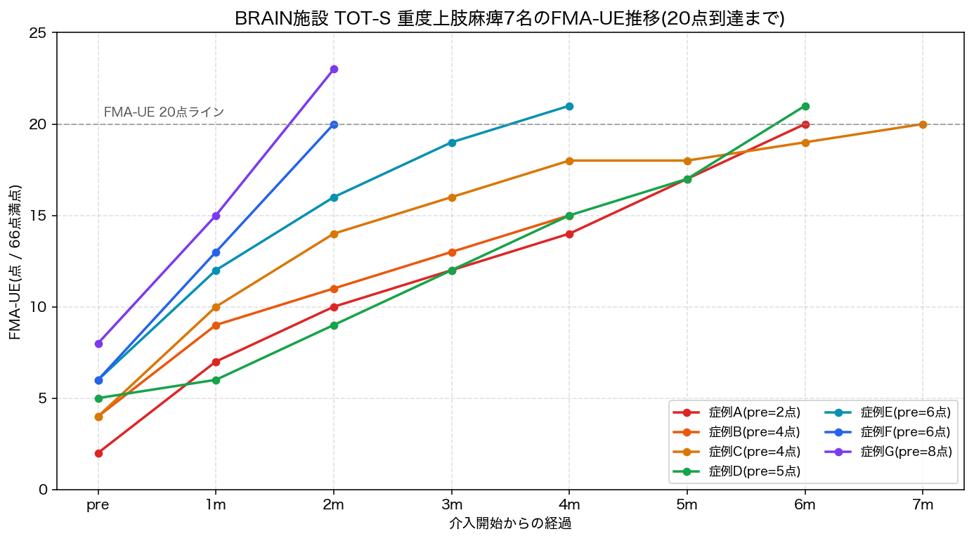 BRAIN施設 TOT-S 重度上肢麻痺7名のFMA-UE 20点到達までの推移