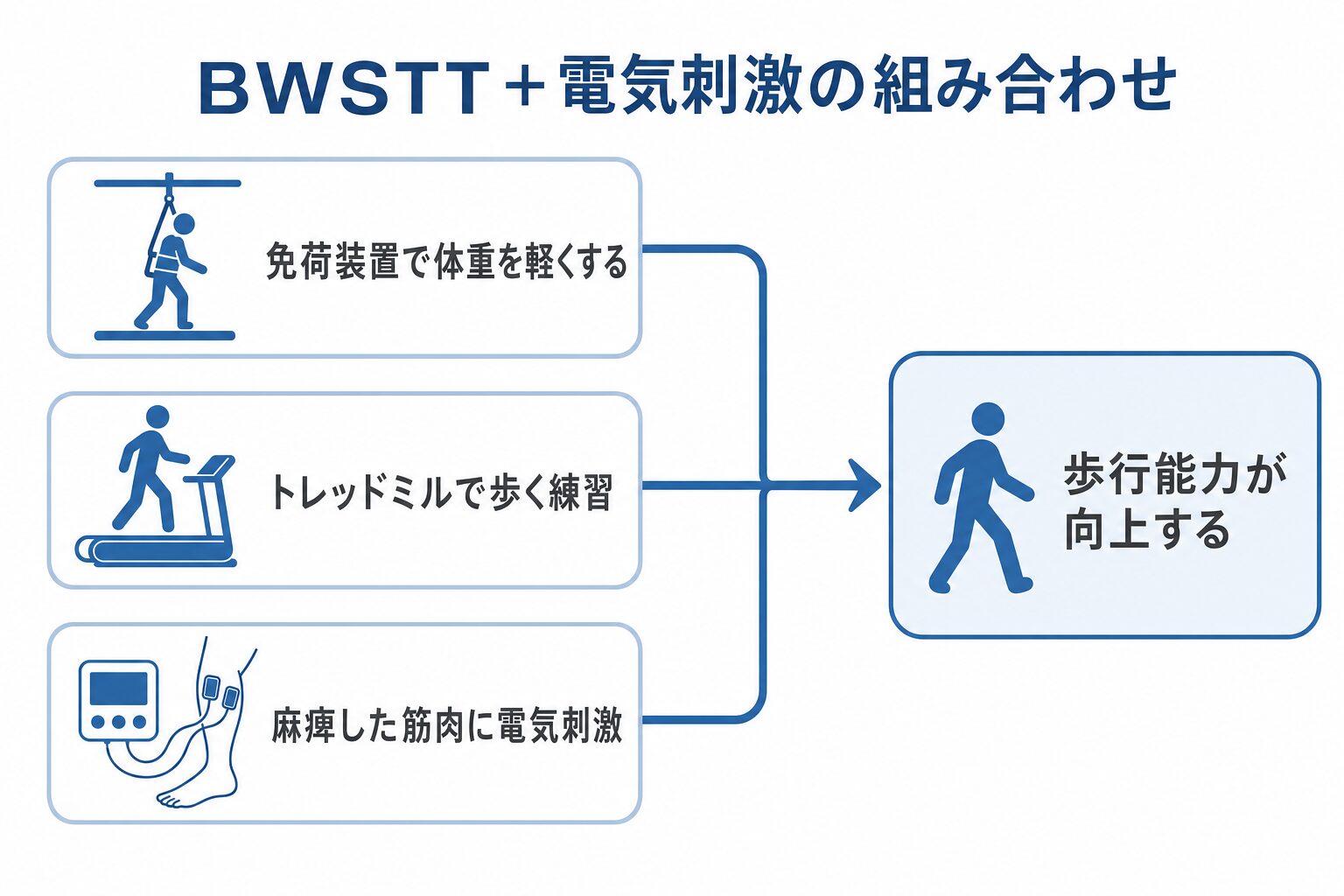 BWSTT（免荷式トレッドミルトレーニング）と電気刺激の組み合わせ。免荷装置で体重を軽くし、トレッドミルで歩く練習をし、麻痺した筋肉に電気刺激を加えることで歩行能力の向上をめざす。