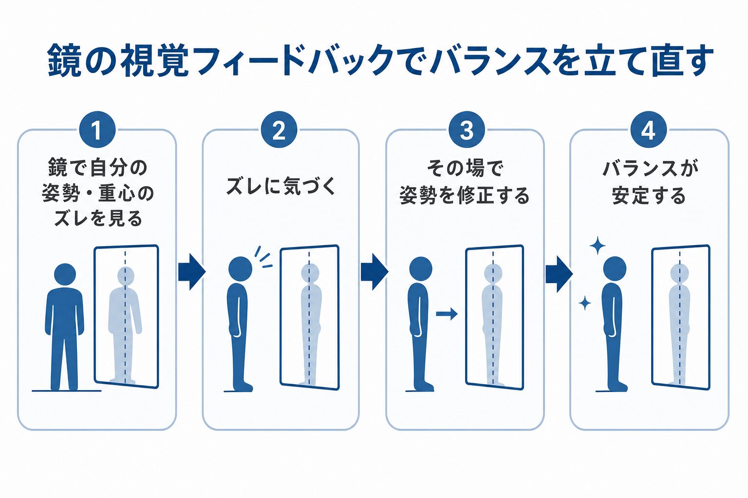 鏡の視覚フィードバックでバランスを立て直す流れ。①鏡で自分の姿勢・重心のズレを見る②ズレに気づく③その場で姿勢を修正する④バランスが安定する。
