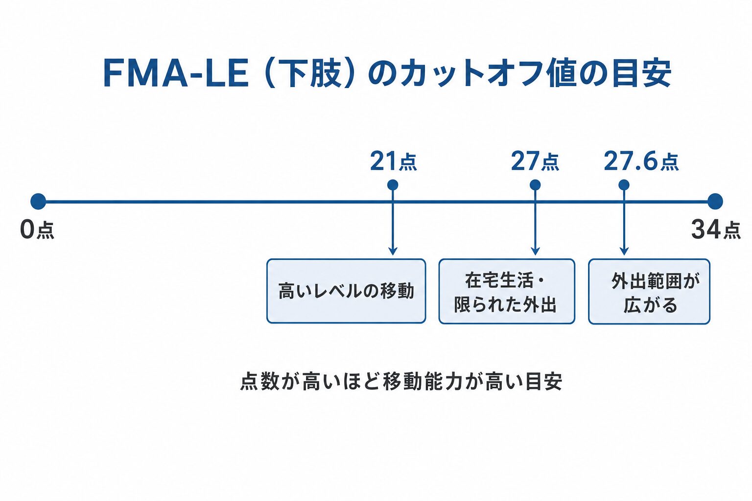 FMA-LE（下肢）のカットオフ値の目安。0〜34点のうち、21点＝高いレベルの移動、27点＝在宅生活・限られた外出、27.6点＝外出範囲が広がる。点数が高いほど移動能力が高い目安。