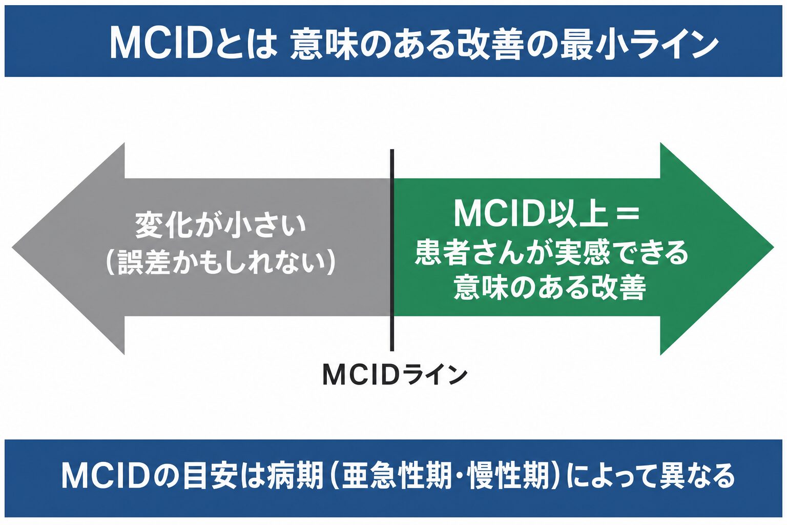 FMA-UEのMCIDの概念図。変化が小さい場合は誤差の可能性があり、MCIDライン以上の改善であれば患者さんが実感できる意味のある改善といえる。MCIDの目安は病期（亜急性期・慢性期）によって異なる。