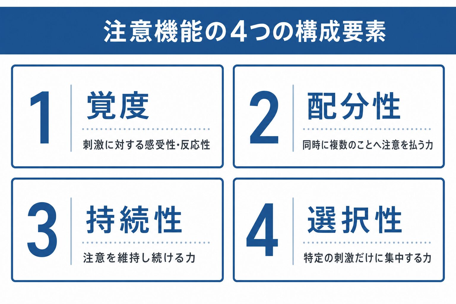 注意機能の4つの構成要素を示した図。①覚度（刺激に対する感受性・反応性）②配分性（同時に複数のことへ注意を払う力）③持続性（注意を維持し続ける力）④選択性（特定の刺激だけに集中する力）。