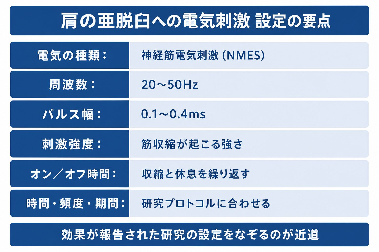 肩の亜脱臼への電気刺激の設定の要点。電気の種類は神経筋電気刺激（NMES）、周波数20〜50Hz、パルス幅0.1〜0.4ms、刺激強度は筋収縮が起こる強さ、オン／オフ時間で収縮と休息を繰り返し、時間・頻度・期間は研究プロトコルに合わせる。