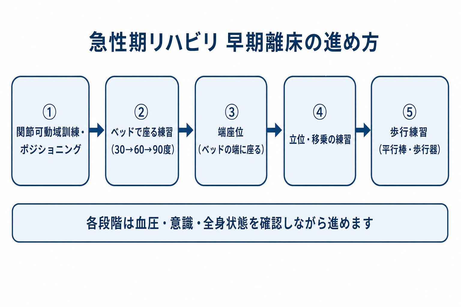 急性期リハビリの早期離床の進め方を示す図。①関節可動域訓練・ポジショニング、②ベッドで座る練習（30→60→90度）、③端座位、④立位・移乗の練習、⑤歩行練習（平行棒・歩行器）の順に、血圧・意識・全身状態を確認しながら段階的に進める。