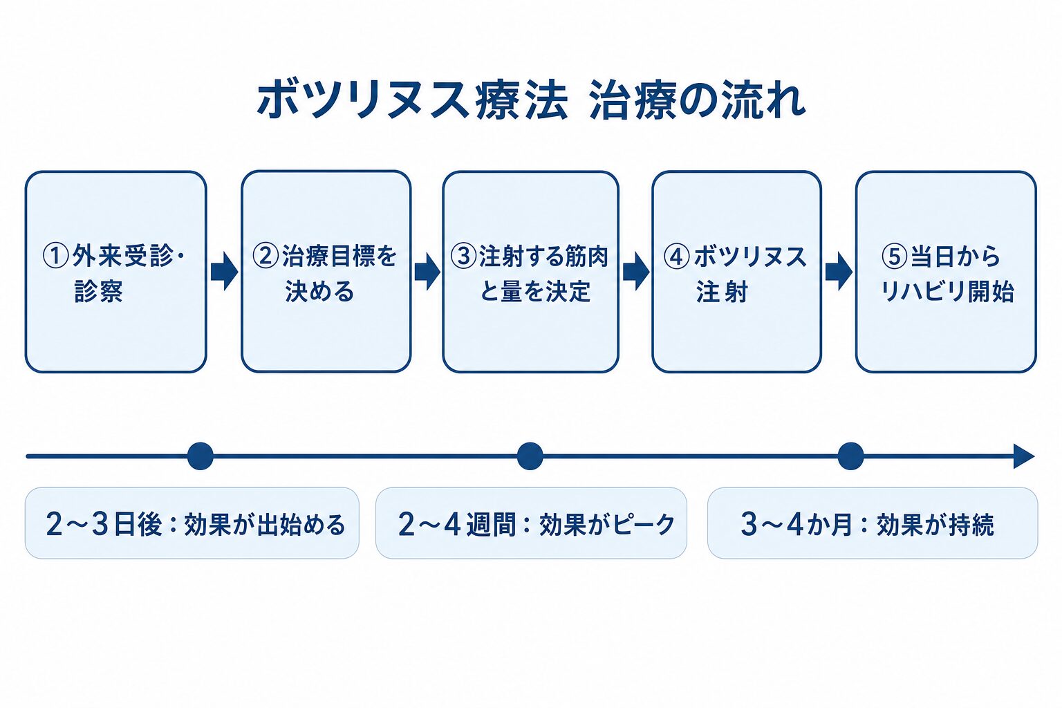 ボツリヌス療法の治療の流れを示す図。①外来受診・診察、②治療目標を決める、③注射する筋肉と量を決定、④ボツリヌス注射、⑤当日からリハビリ開始、の5ステップで進む。効果は注射の2〜3日後から出始め、2〜4週間でピーク、3〜4か月持続する。