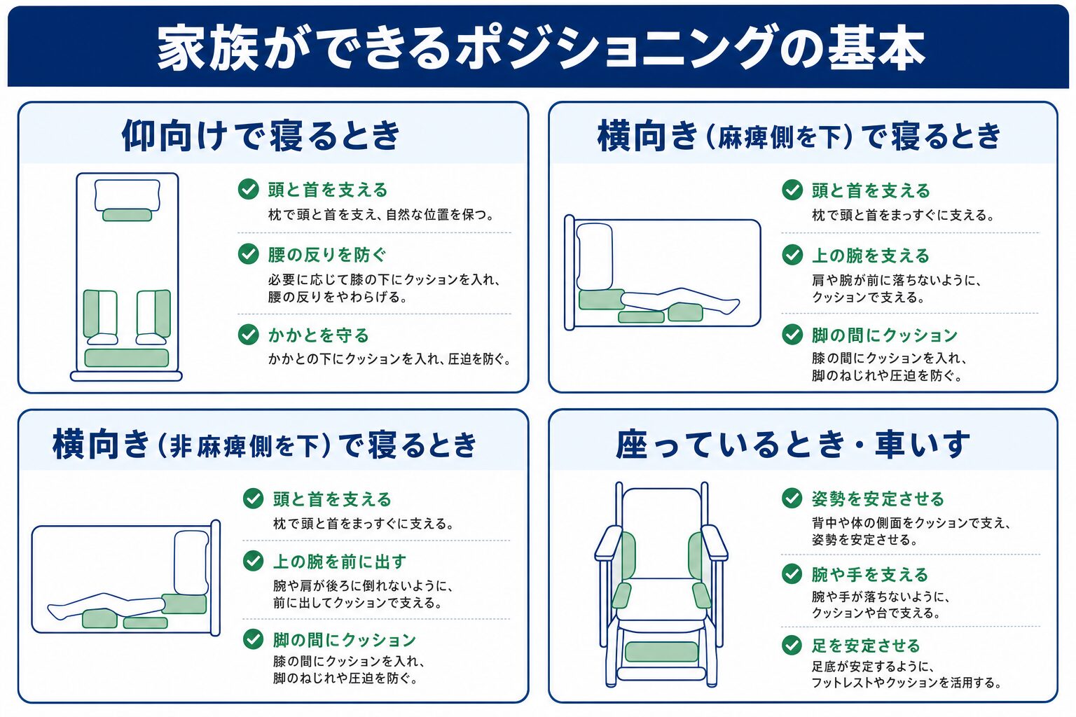 家族ができるポジショニングの基本。仰向け・横向き(麻痺側を下)・横向き(非麻痺側を下)・座位/車いすの姿勢別に整える。