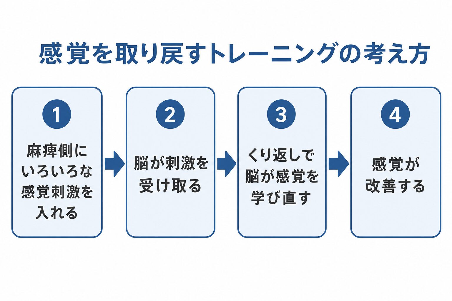 感覚を取り戻すトレーニングの考え方の図解。①麻痺側にいろいろな感覚刺激を入れる→②脳が刺激を受け取る→③くり返しで脳が感覚を学び直す→④感覚が改善する、の4ステップ。