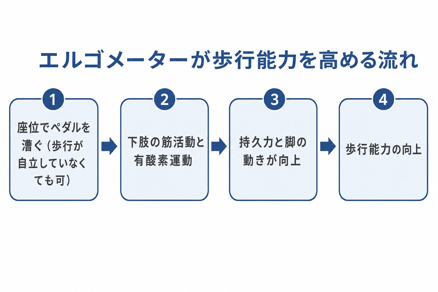 エルゴメーターが歩行能力を高める流れの図解。①座位でペダルを漕ぐ→②下肢の筋活動と有酸素運動→③持久力と脚の動きが向上→④歩行能力の向上。