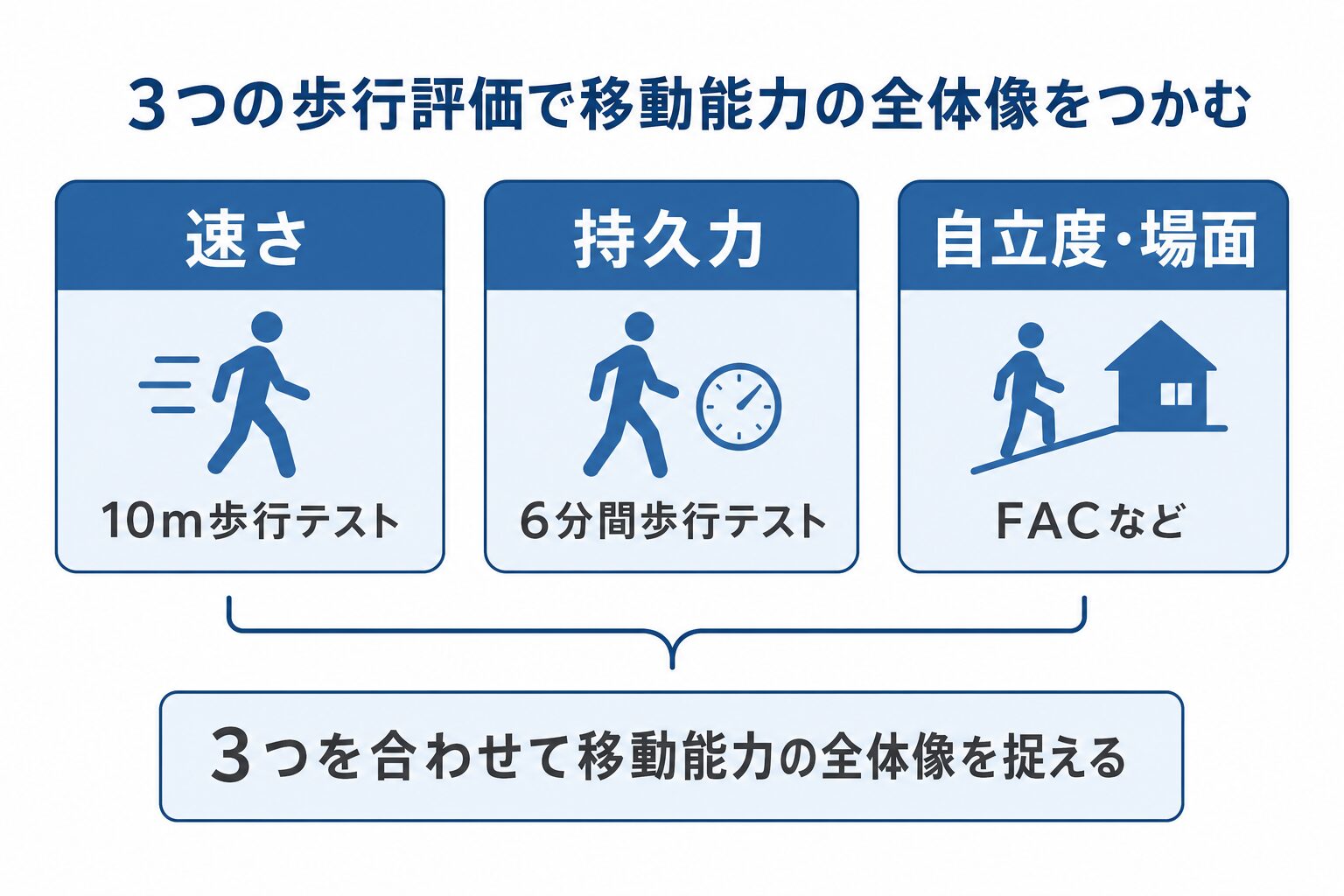 3つの歩行評価で移動能力の全体像をつかむ図解。速さ（10m歩行テスト）・持久力（6分間歩行テスト）・自立度や場面（FACなど）の3つを合わせて移動能力の全体像を捉える。