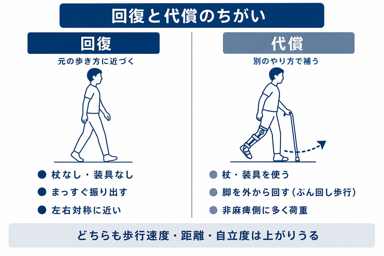 回復と代償のちがいを左右で対比した図。回復は杖や装具を使わず脚をまっすぐ振り出し左右対称に近い歩き方で、代償は杖や装具を使い脚を外から回す（ぶん回し歩行）で非麻痺側に多く荷重する歩き方を表している。どちらも歩行速度・距離・自立度は上がりうる点も示している。