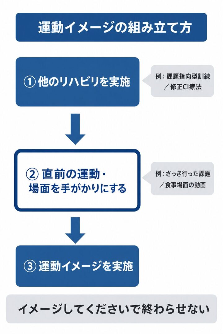 運動イメージ療法の組み立て方を上から下への3ステップで示したフロー図。①課題指向型訓練や修正CI療法など他のリハビリを実施し、②直前に行った運動や見た場面を手がかりにイメージ材料を用意し、③その運動イメージを実施する。中央の手がかり作りの段階を強調し、頭の中でイメージしてくださいで終わらせないことを表している。