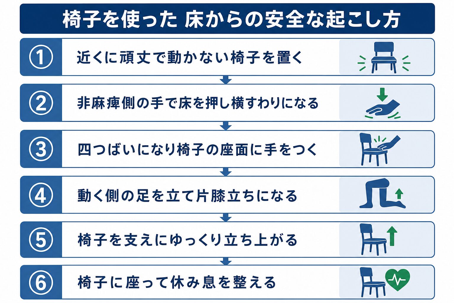 椅子を使った床からの安全な起こし方。①頑丈な椅子を置く②非麻痺側の手で床を押し横すわり③四つばいで椅子に手④片膝立ち⑤椅子を支えに立つ⑥座って休む。