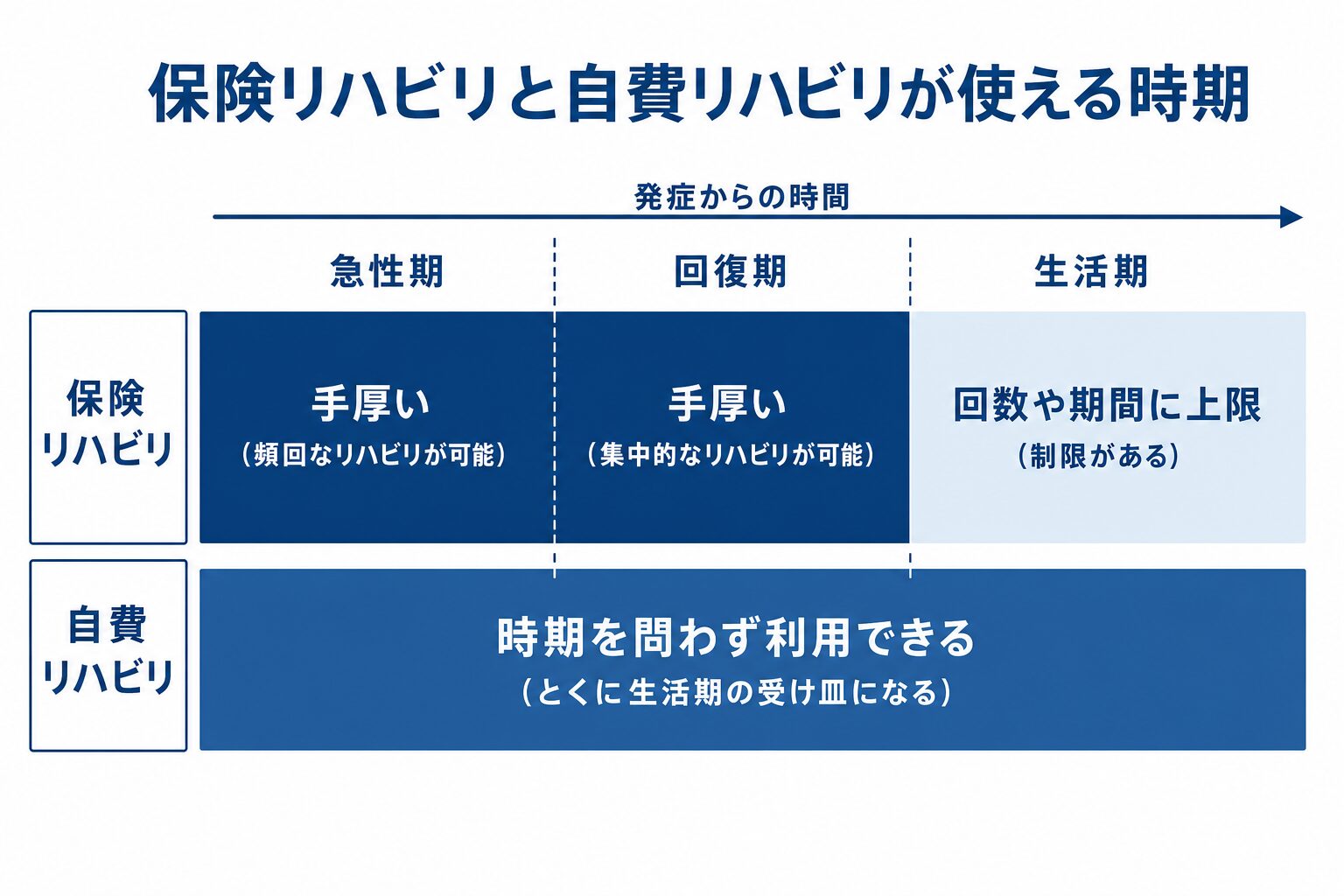 保険リハビリと自費リハビリが使える時期を比べた図。保険リハビリは急性期・回復期に手厚く、生活期は回数や期間に上限がある。自費リハビリは時期を問わず利用でき、とくに生活期の受け皿になる。