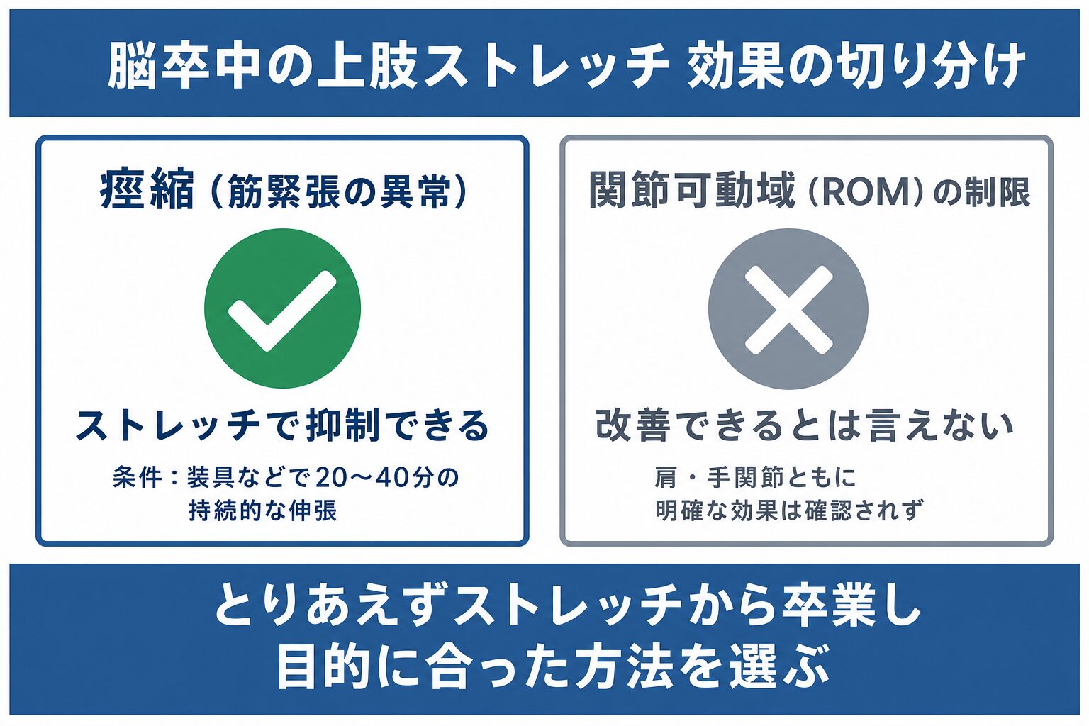脳卒中の上肢ストレッチの効果を切り分けた図。痙縮はストレッチで抑制できるが装具などで20〜40分の持続的な伸張が条件。ROM制限は肩・手関節ともに改善できるとは言えない。とりあえずストレッチから卒業し目的に合った方法を選ぶ。