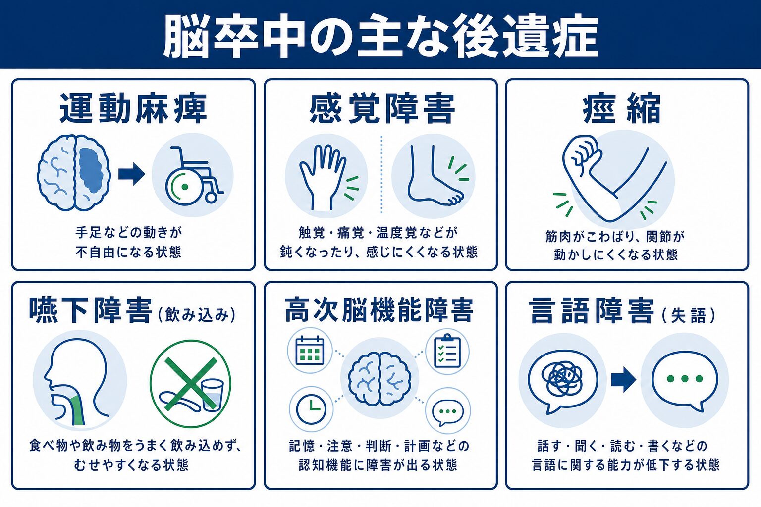 脳卒中の主な後遺症を一覧にした図。運動麻痺、感覚障害、痙縮、嚥下障害(飲み込み)、高次脳機能障害、言語障害(失語)の6つを示す。