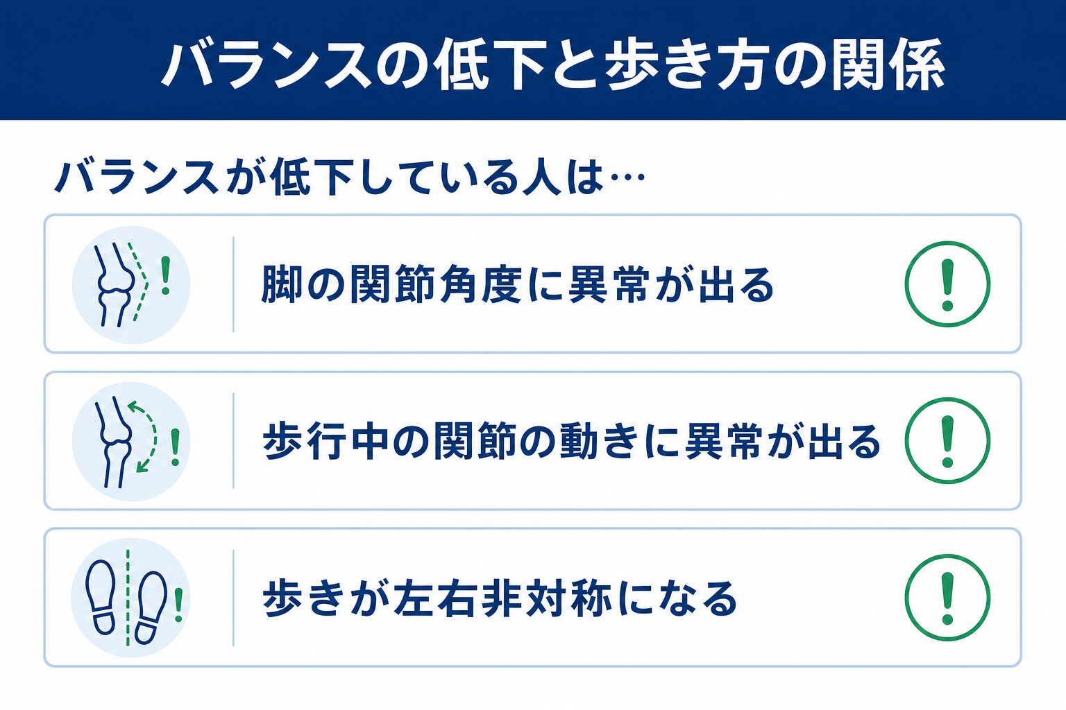 バランスの低下と歩き方の関係。バランスが低下している人は、脚の関節角度に異常が出る・歩行中の関節の動きに異常が出る・歩きが左右非対称になる。