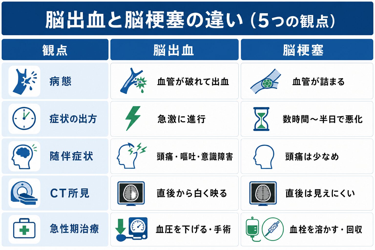 脳出血 とは｜脳梗塞との違い・後遺症・リハビリの進め方 - | BRAIN