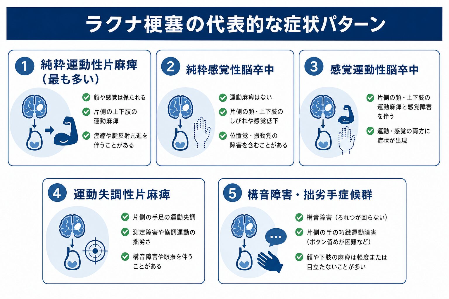 ラクナ梗塞の代表的な症状パターン。①純粋運動性片麻痺（最も多い）②純粋感覚性脳卒中③感覚運動性脳卒中④運動失調性片麻痺⑤構音障害・拙劣手症候群。